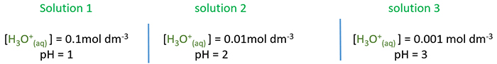 strong acid concentrations and pH